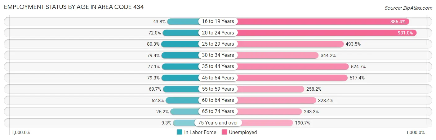 Employment Status by Age in Area Code 434