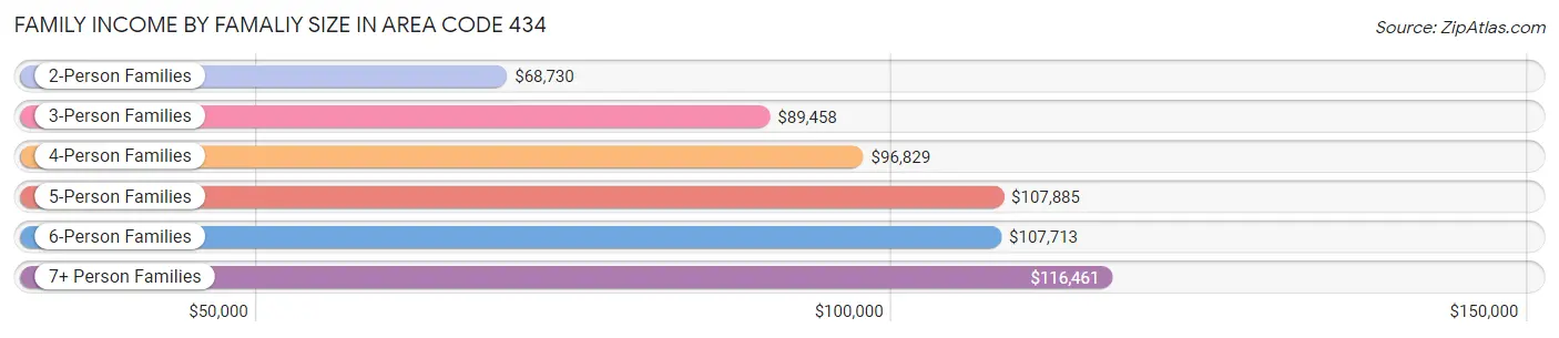 Family Income by Famaliy Size in Area Code 434