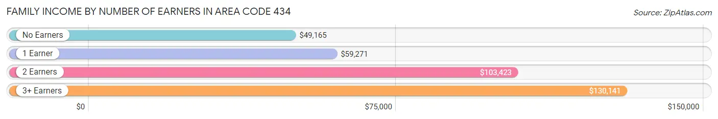 Family Income by Number of Earners in Area Code 434