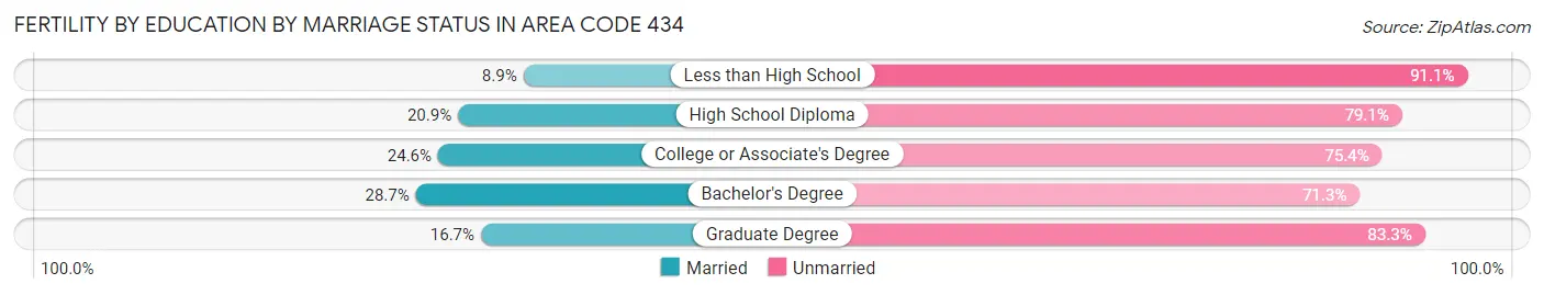 Female Fertility by Education by Marriage Status in Area Code 434