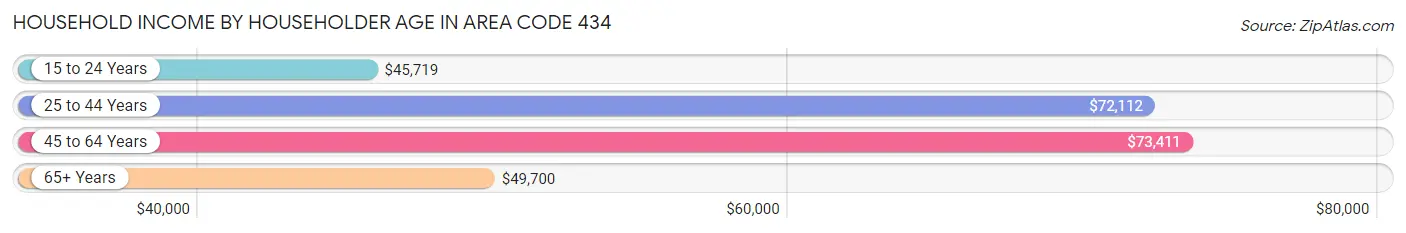 Household Income by Householder Age in Area Code 434