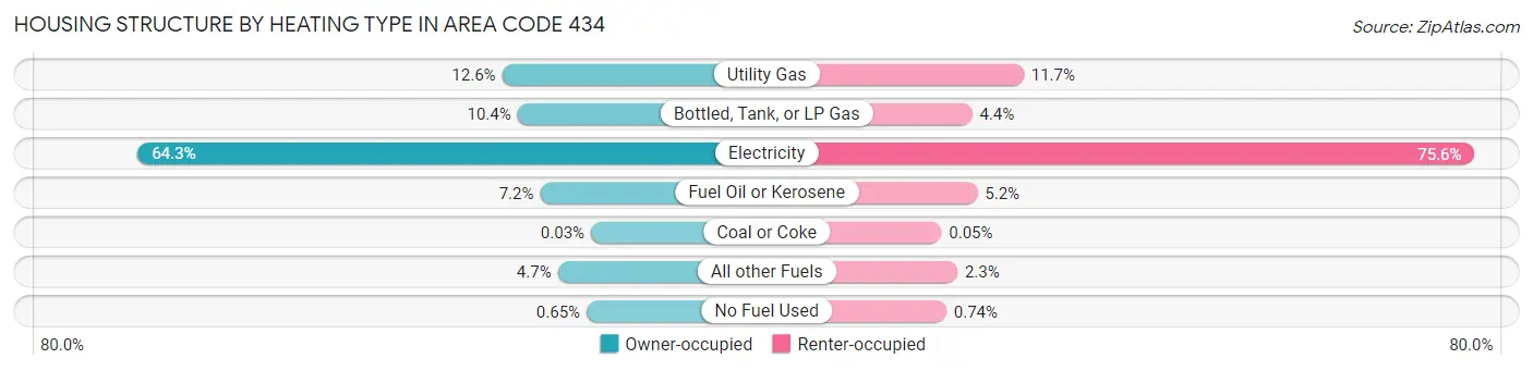 Housing Structure by Heating Type in Area Code 434