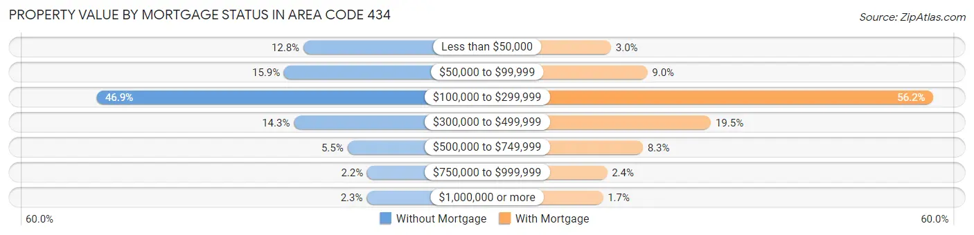 Property Value by Mortgage Status in Area Code 434