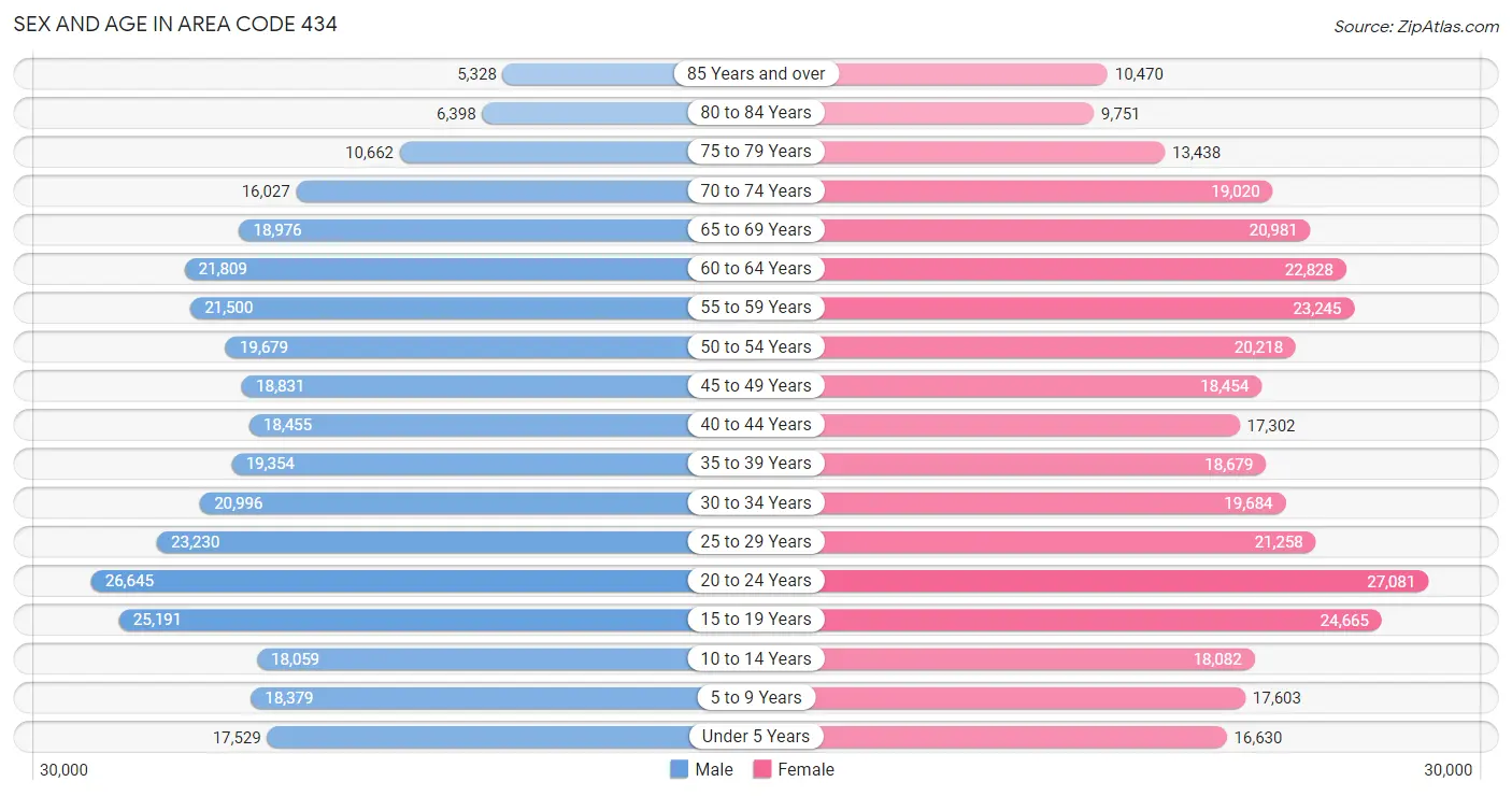 Sex and Age in Area Code 434