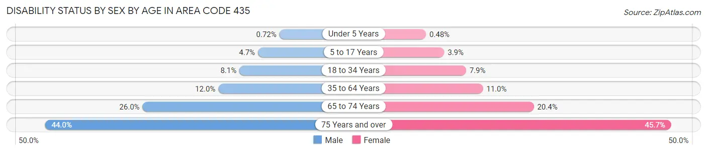 Disability Status by Sex by Age in Area Code 435
