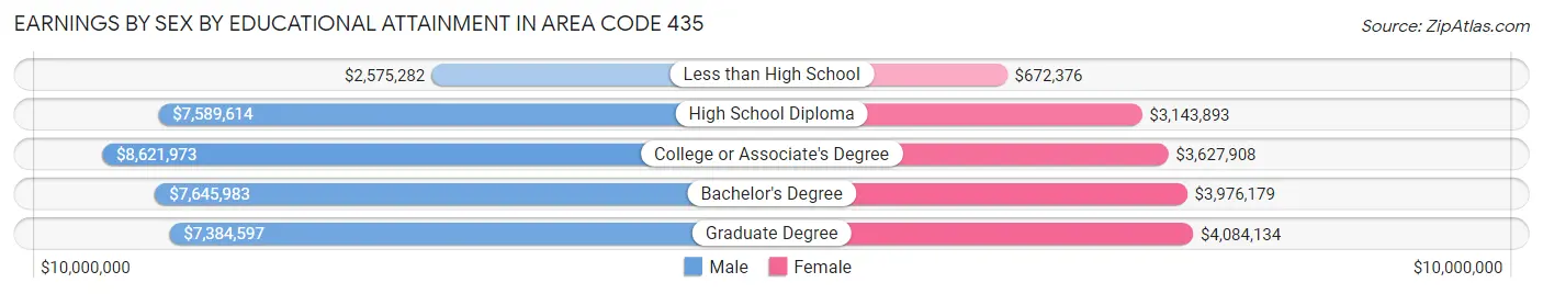 Earnings by Sex by Educational Attainment in Area Code 435