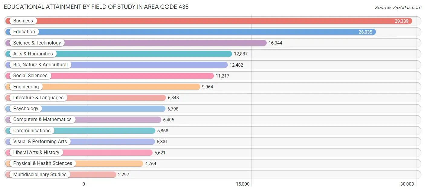 Educational Attainment by Field of Study in Area Code 435
