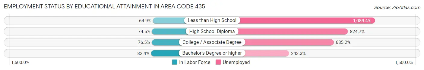 Employment Status by Educational Attainment in Area Code 435