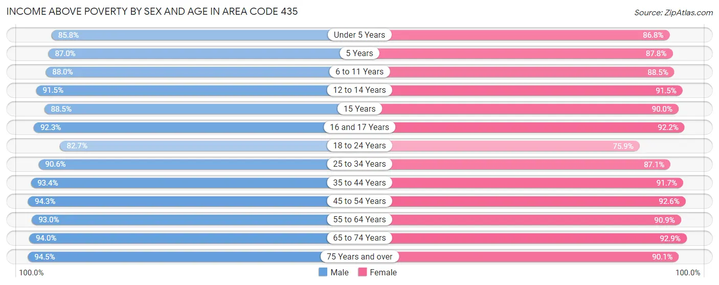 Income Above Poverty by Sex and Age in Area Code 435