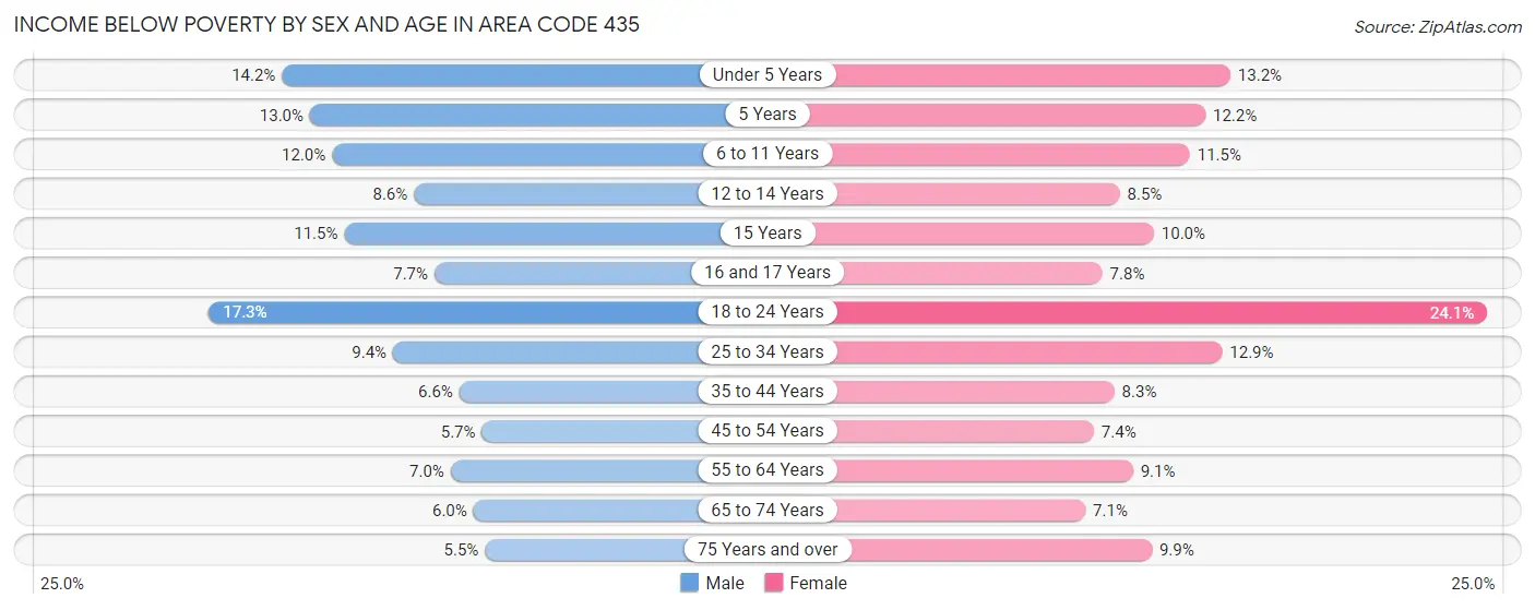 Income Below Poverty by Sex and Age in Area Code 435