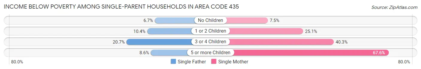 Income Below Poverty Among Single-Parent Households in Area Code 435