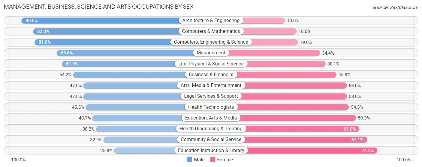 Management, Business, Science and Arts Occupations by Sex in Area Code 435