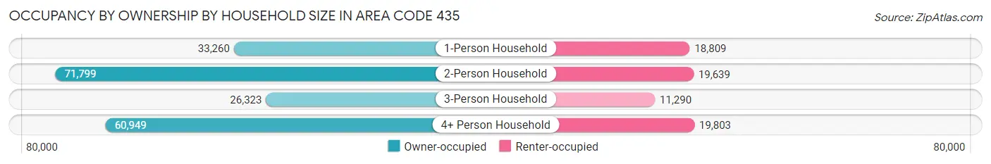 Occupancy by Ownership by Household Size in Area Code 435
