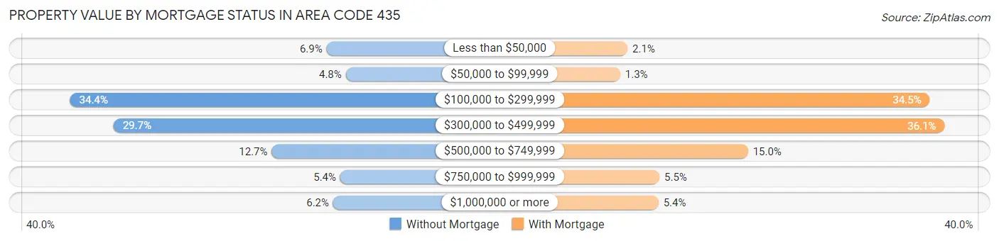 Property Value by Mortgage Status in Area Code 435
