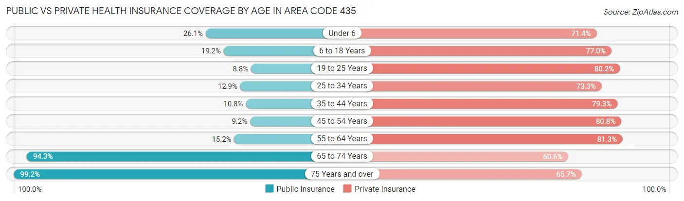 Public vs Private Health Insurance Coverage by Age in Area Code 435