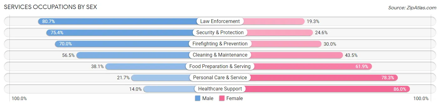 Services Occupations by Sex in Area Code 435