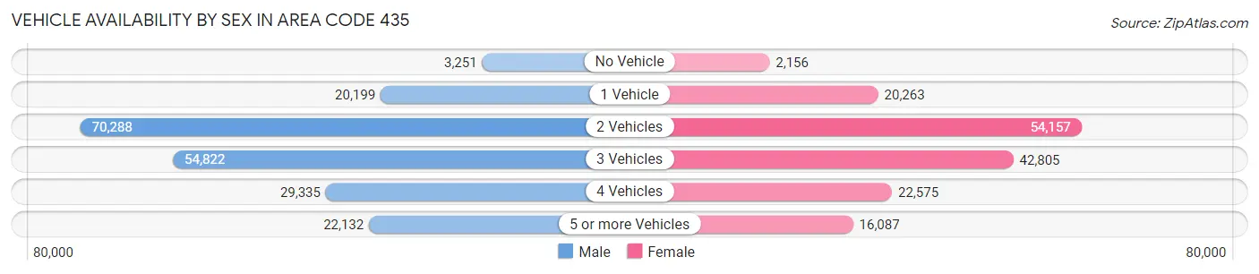 Vehicle Availability by Sex in Area Code 435