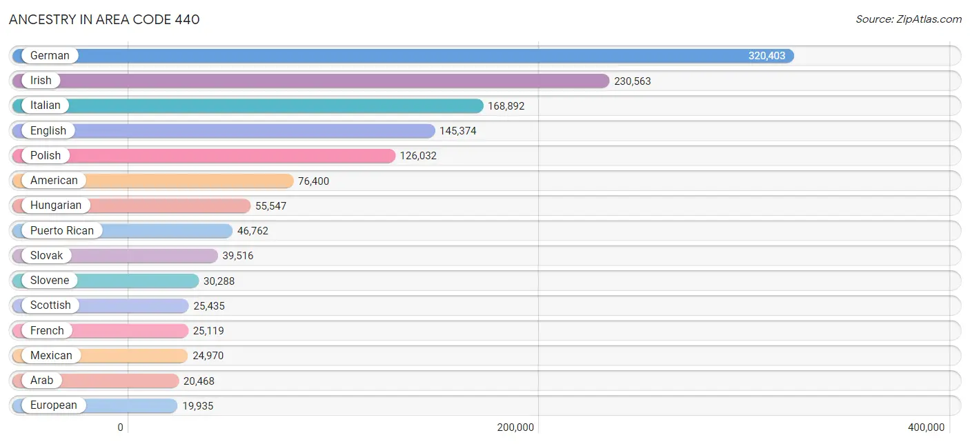 Ancestry in Area Code 440