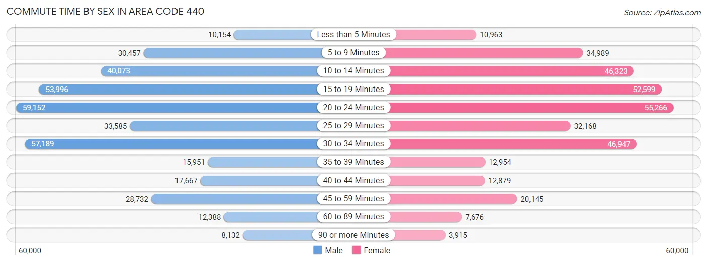 Commute Time by Sex in Area Code 440