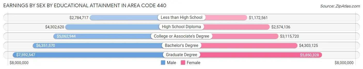 Earnings by Sex by Educational Attainment in Area Code 440