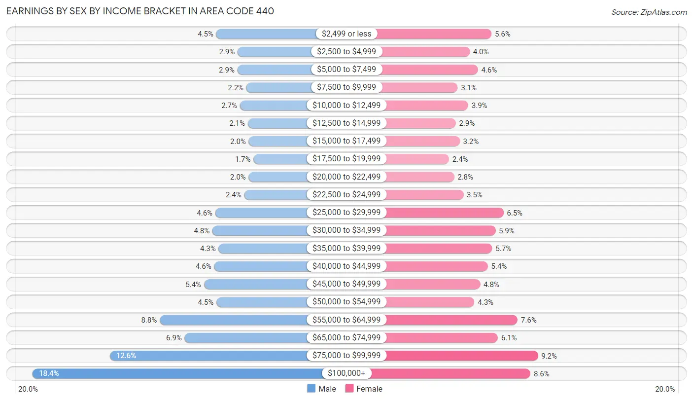 Earnings by Sex by Income Bracket in Area Code 440