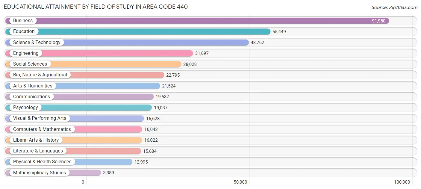 Educational Attainment by Field of Study in Area Code 440