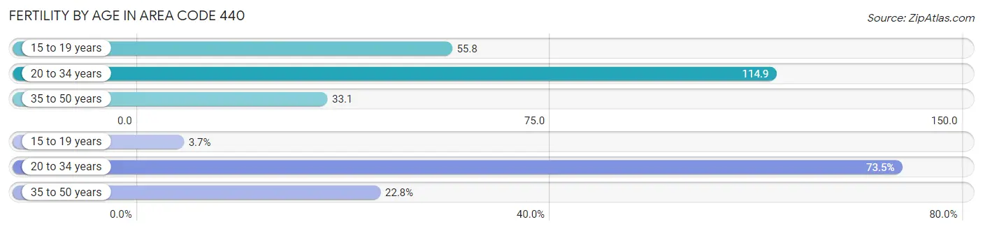 Female Fertility by Age in Area Code 440