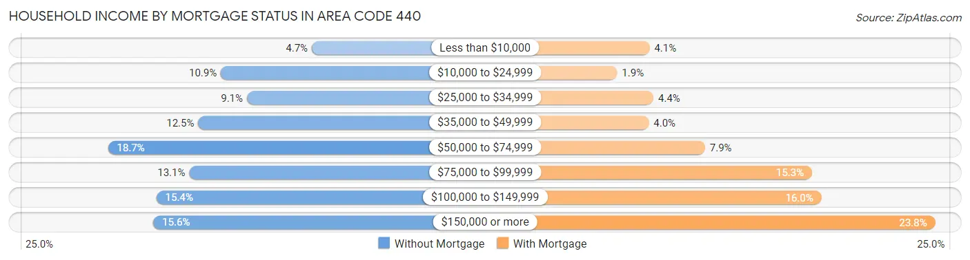 Household Income by Mortgage Status in Area Code 440