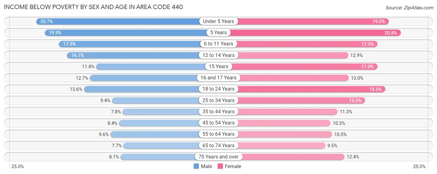 Income Below Poverty by Sex and Age in Area Code 440