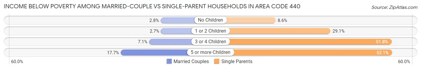 Income Below Poverty Among Married-Couple vs Single-Parent Households in Area Code 440