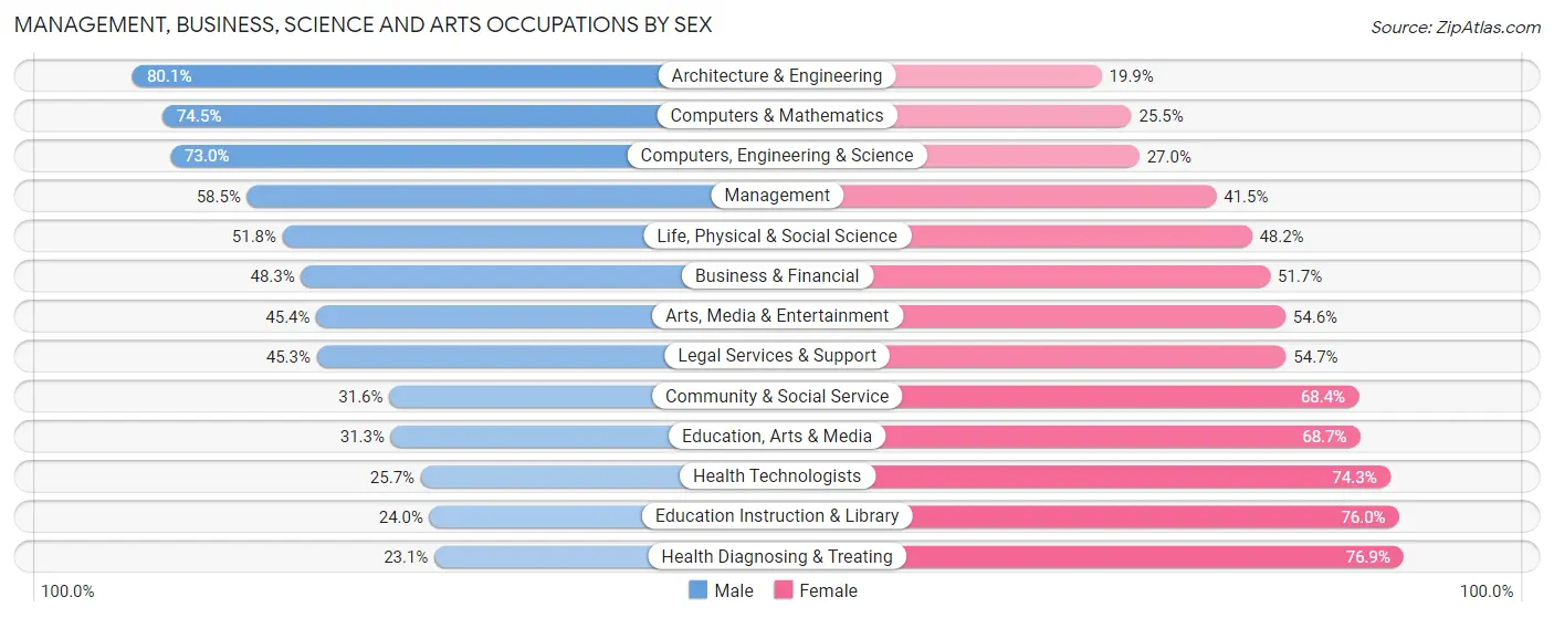 Management, Business, Science and Arts Occupations by Sex in Area Code 440