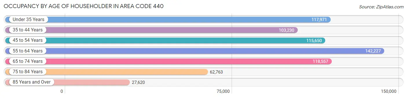 Occupancy by Age of Householder in Area Code 440