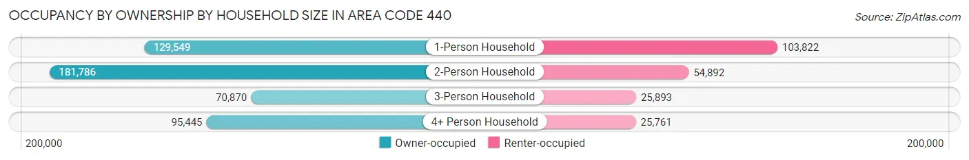 Occupancy by Ownership by Household Size in Area Code 440