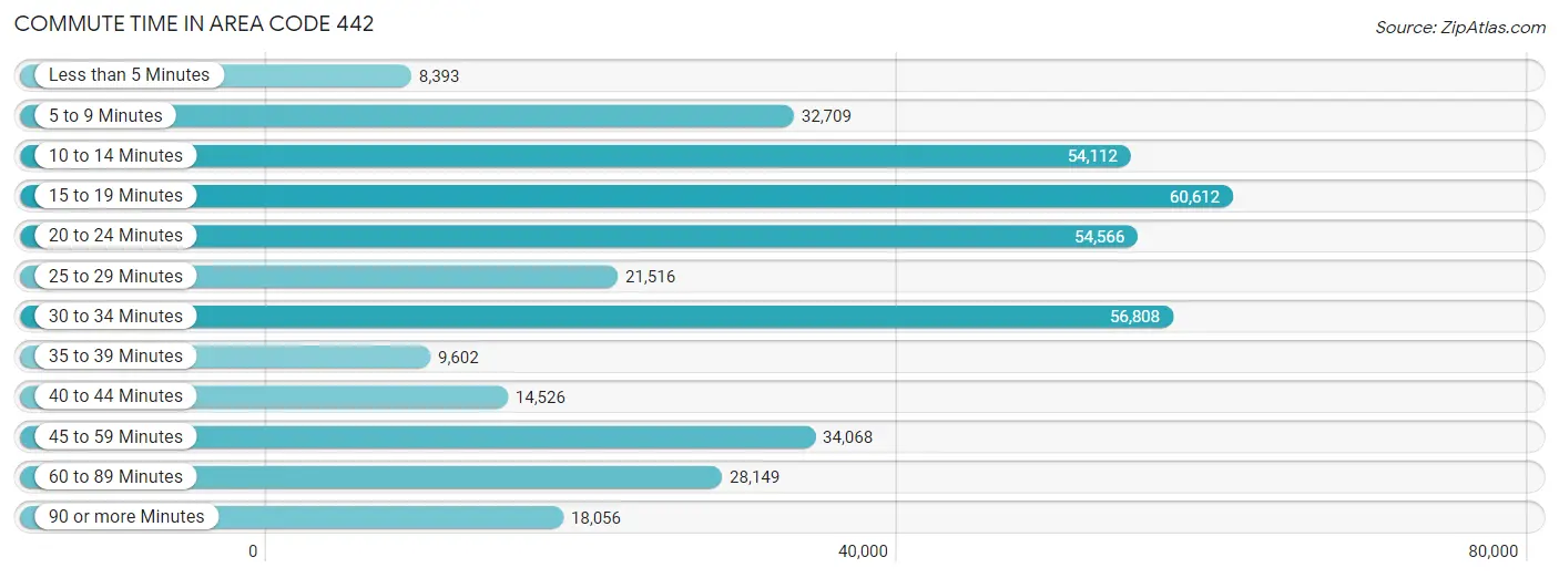 Commute Time in Area Code 442