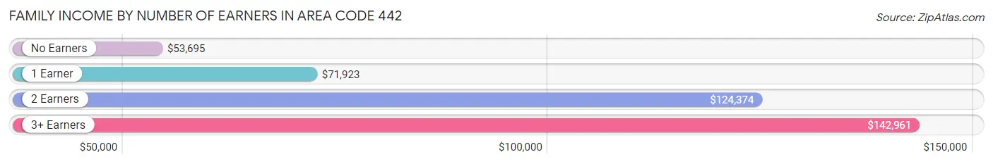 Family Income by Number of Earners in Area Code 442