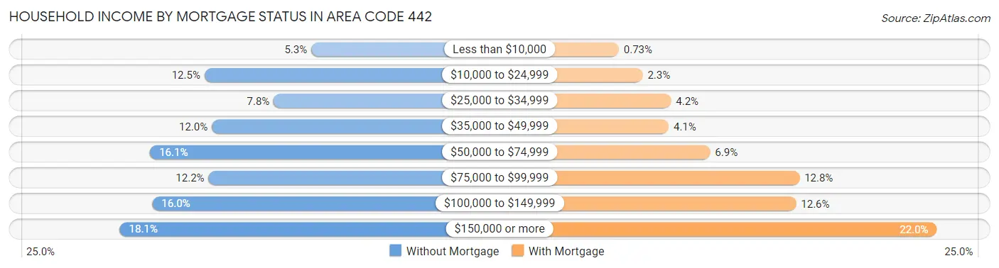 Household Income by Mortgage Status in Area Code 442