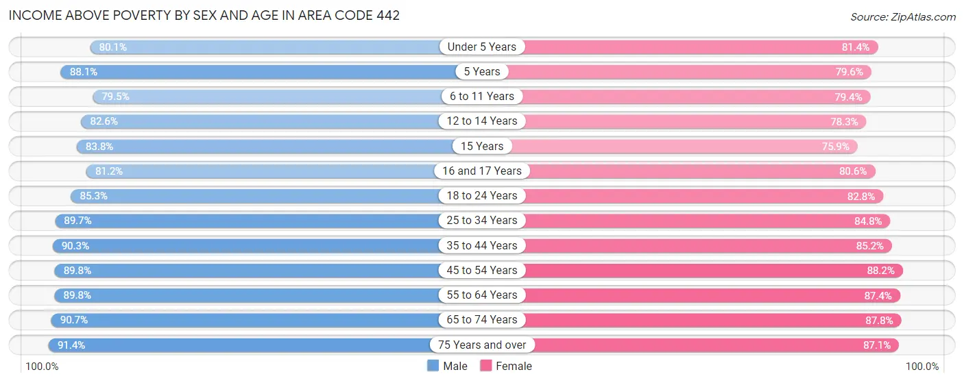 Income Above Poverty by Sex and Age in Area Code 442