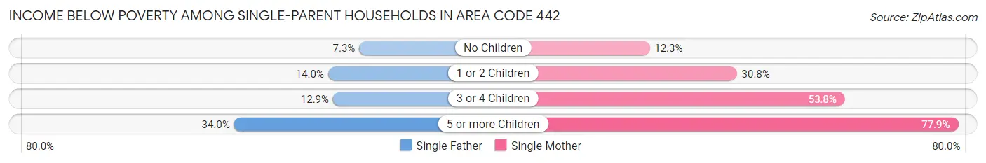 Income Below Poverty Among Single-Parent Households in Area Code 442