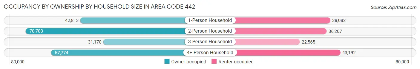 Occupancy by Ownership by Household Size in Area Code 442