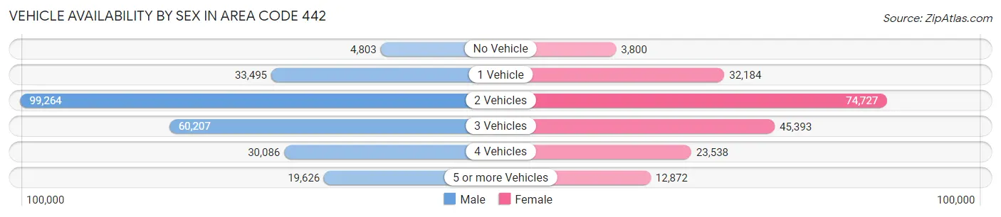 Vehicle Availability by Sex in Area Code 442