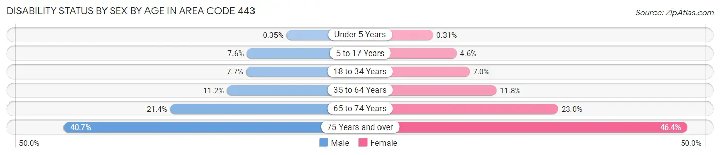 Disability Status by Sex by Age in Area Code 443