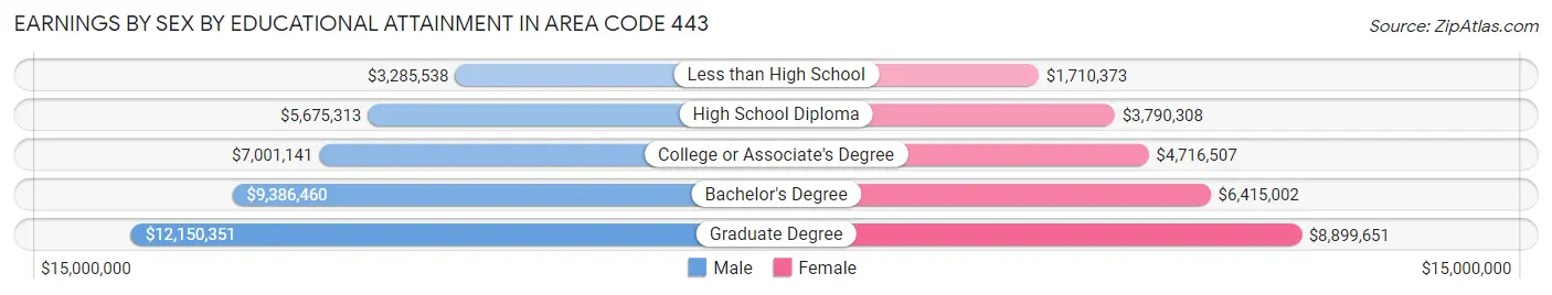 Earnings by Sex by Educational Attainment in Area Code 443