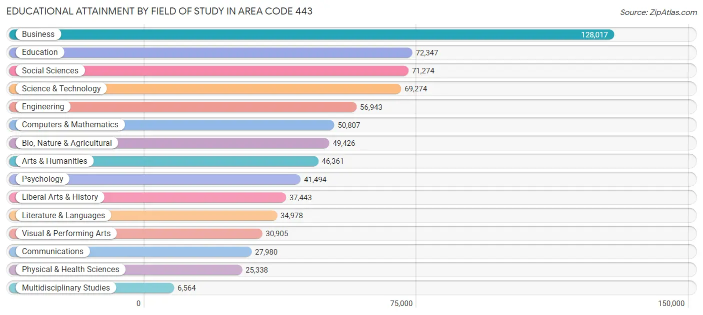 Educational Attainment by Field of Study in Area Code 443