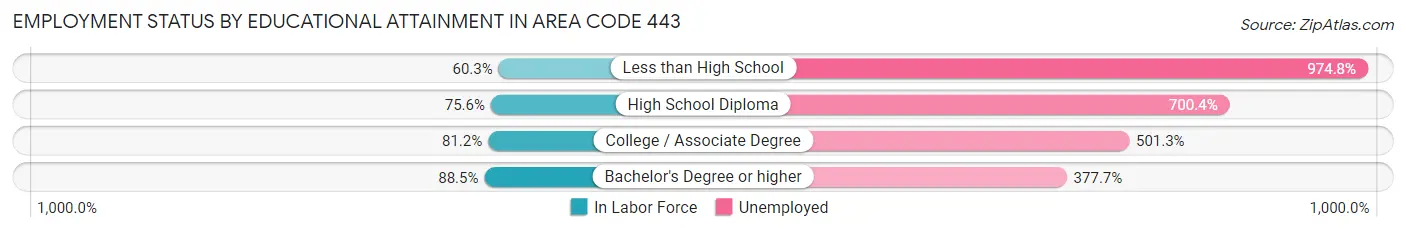 Employment Status by Educational Attainment in Area Code 443