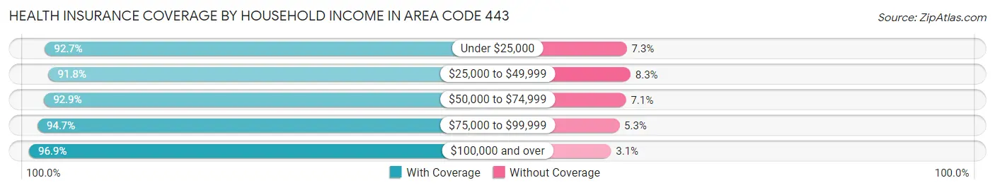 Health Insurance Coverage by Household Income in Area Code 443