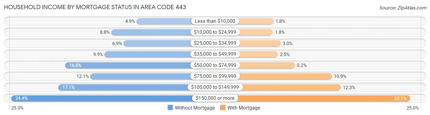 Household Income by Mortgage Status in Area Code 443