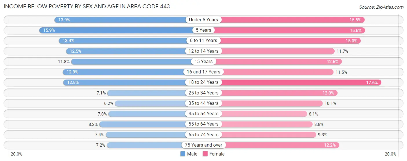 Income Below Poverty by Sex and Age in Area Code 443