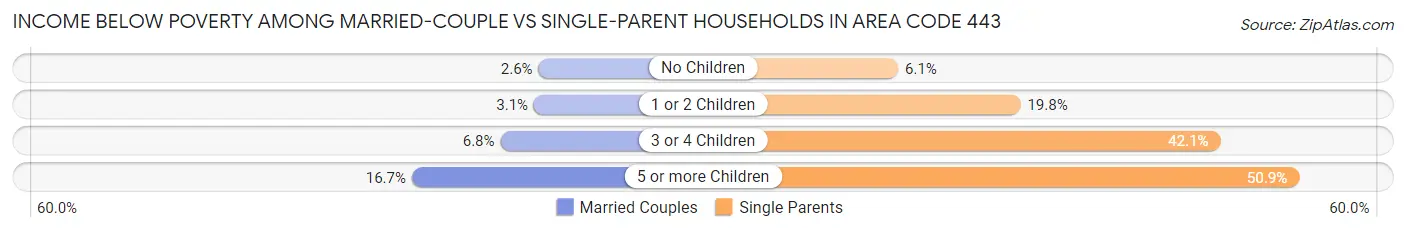 Income Below Poverty Among Married-Couple vs Single-Parent Households in Area Code 443