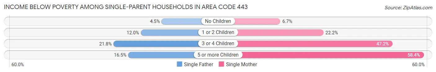 Income Below Poverty Among Single-Parent Households in Area Code 443
