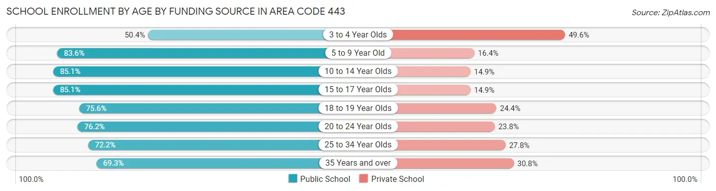 School Enrollment by Age by Funding Source in Area Code 443